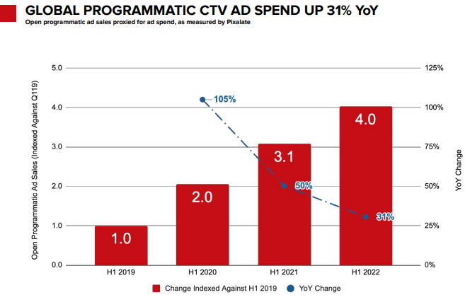 Report: CTV growth sees it achieve serious reach as spend grows