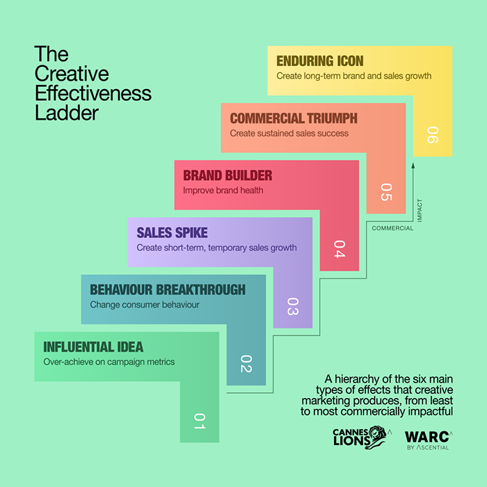 WARC Awards for Effectiveness 2022 now open