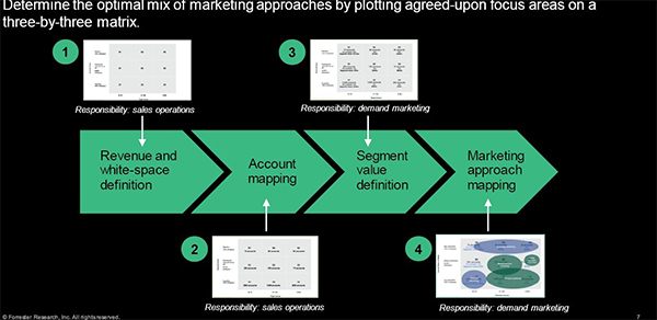 Marketing approach mapping: determining the optimal marketing mix