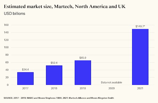Martech in UK and US to grow to $150bn
