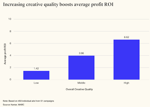 Top-quality creative quadruples your profit