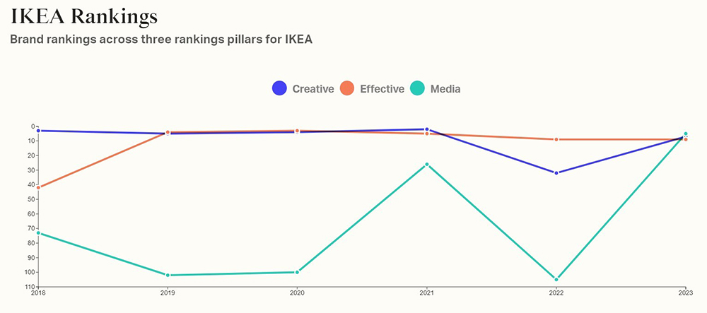 WARC Creative examines the enviable success of IKEA