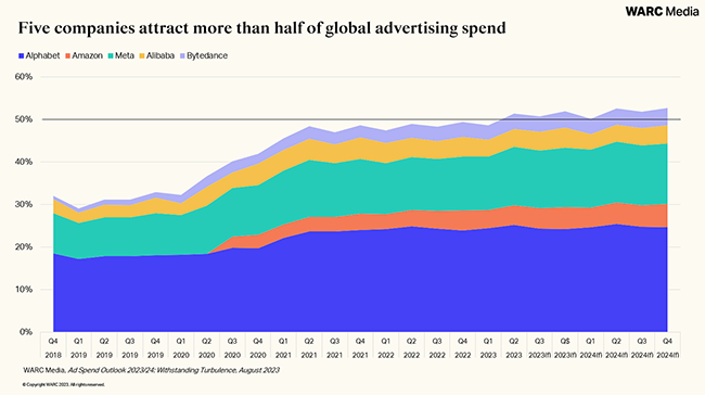 Global advertising to top $1 trillion in 2024, as big five attract most spending