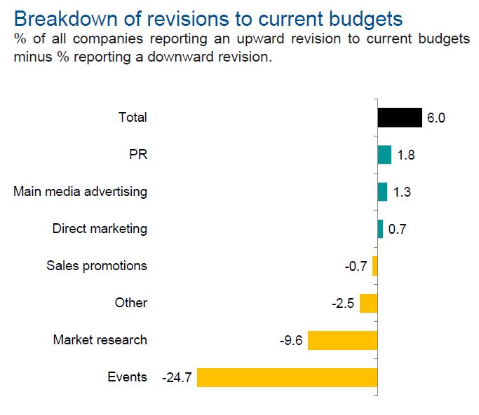 UK marketing budgets pick up for first time in five quarters