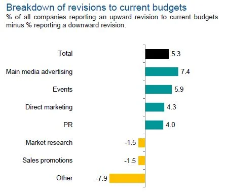 Main media spending recovers: Bellwether