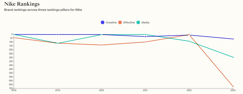 WARC Creative puts on its running shoes to profile Nike 