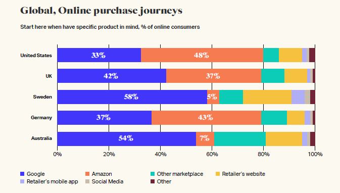 How brands can retain an edge in online shopping 