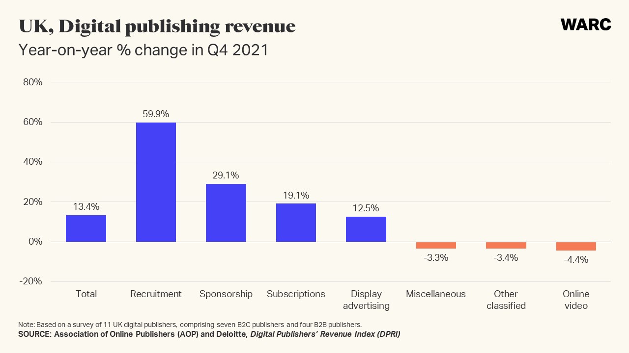 Digital publishing grows revenues in 2021