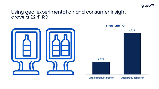 OOH ads showing multiple products are 32% more effective