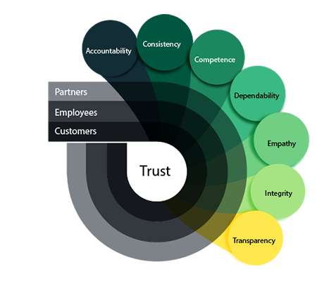 Consumers losing trust in traditional institutions, says Forrester