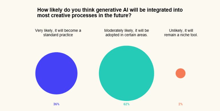 UK agencies and marketers more impressed by generative AI than their US counterparts