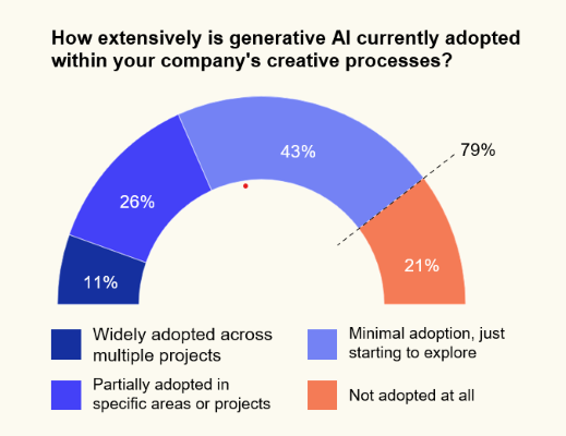 UK agencies and marketers more impressed by generative AI than their US counterparts