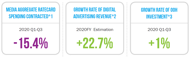 Digital ad revenue in China grew by over 20% in 2020