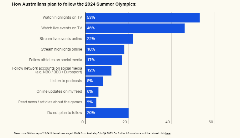 How Australians plan to tune in to the 2024 Summer Olympics
