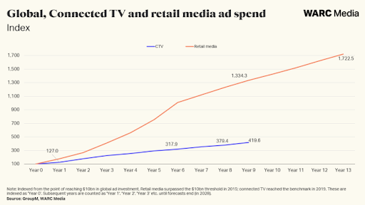 Walmart, Vizio, and the likely direction of TV and retail media