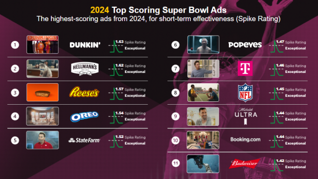 What worked at the 2024 Super Bowl