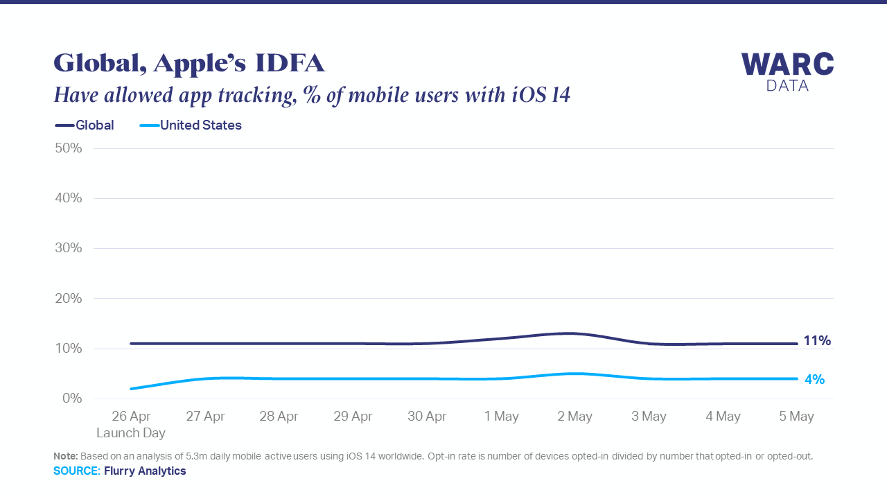 Just 11% of iOS 14 users have allowed ad tracking