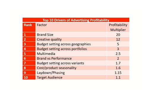Creative is biggest profitability lever, brand size top factor