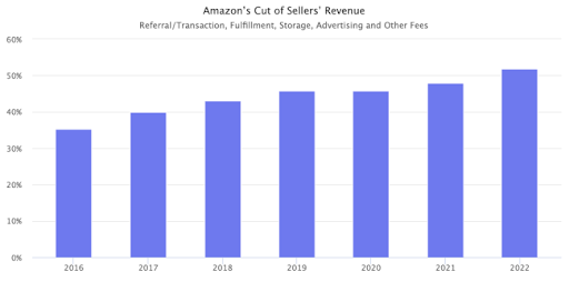 Amazon seller fees rise to 50%