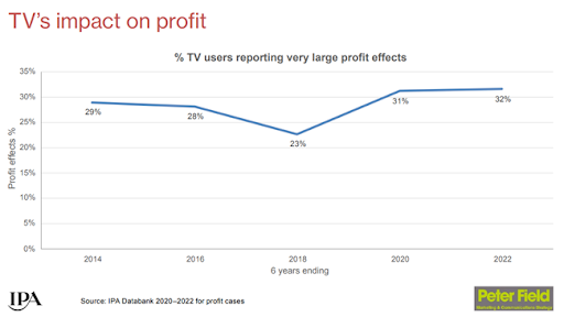 Three factors that make TV critical to effectiveness