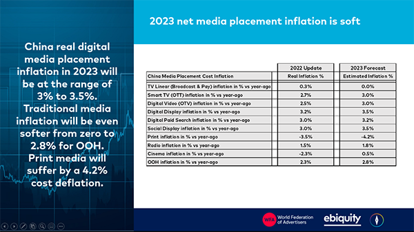 Media inflation in China to remain within 3% in 2023: Ebiquity