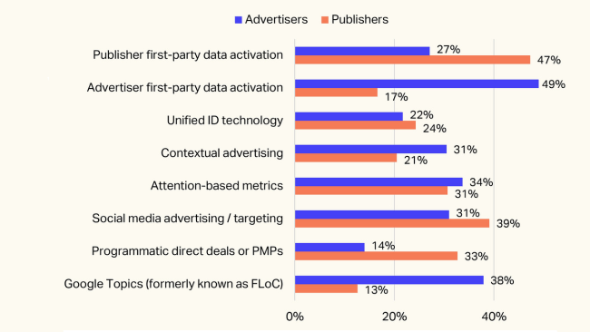 How advertisers and publishers are planning for post-cookie advertising