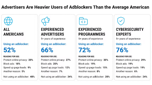 A majority of Americans and US advertisers now use ad blockers
