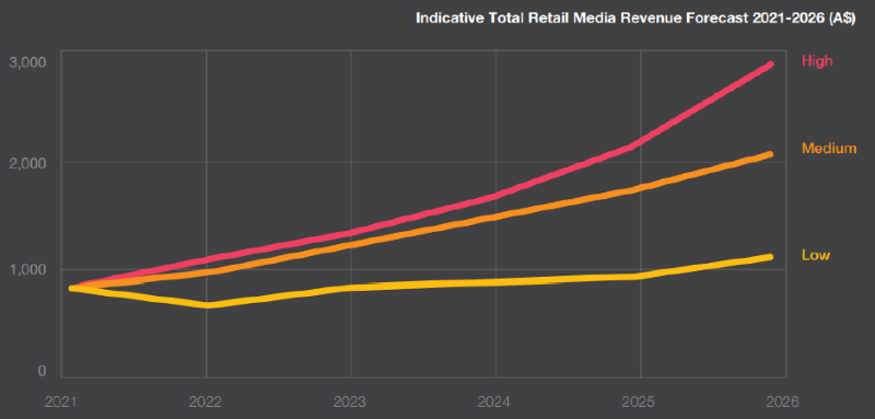 Retail media viewed as part of the holistic media mix
