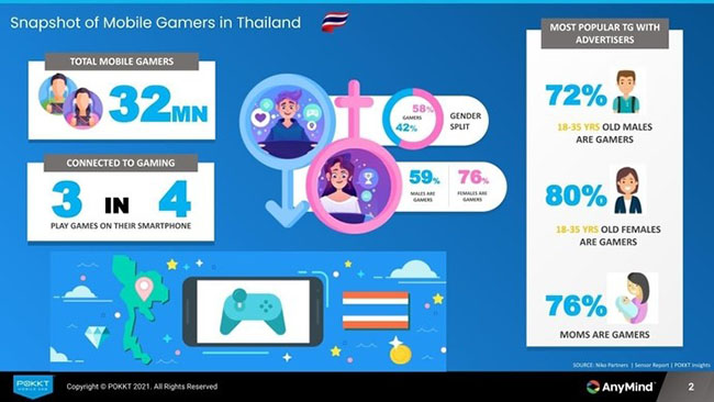 Levelling up: How brand marketers can do more with and for Thailand’s mobile gamers