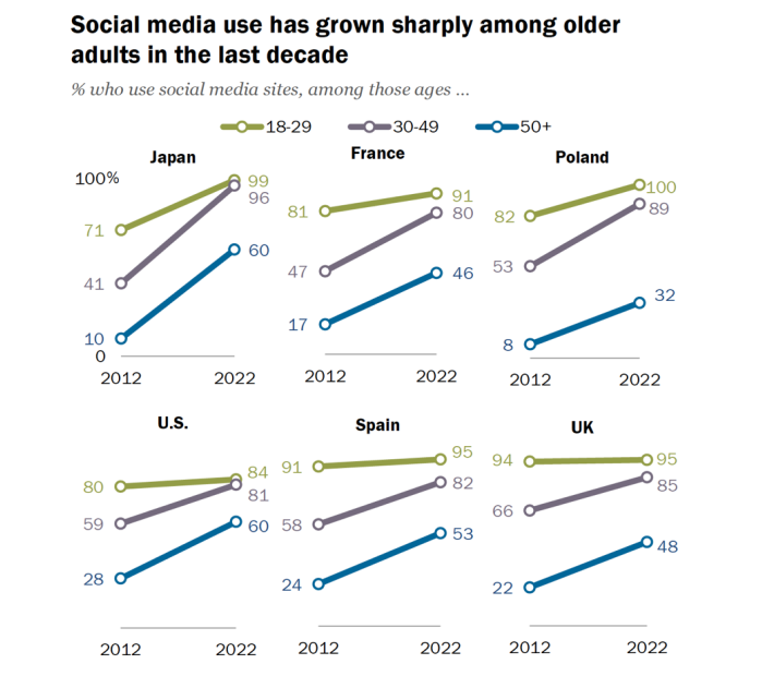 Most Americans believe social media is corrosive to democracy