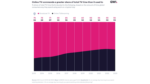 GWI research shows broadcast TV’s surprising staying power