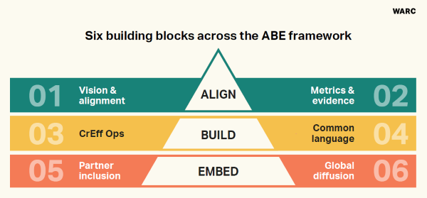 Align, build and embed to drive a culture of creative effectiveness 