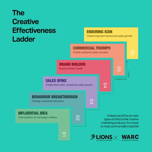 WARC Awards for Effectiveness 2022: See the final three shortlists