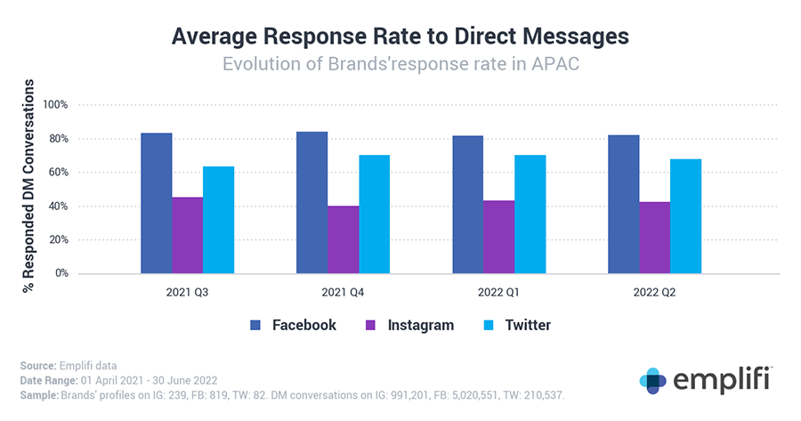 APAC social media adspend up 7% in Q2: Report