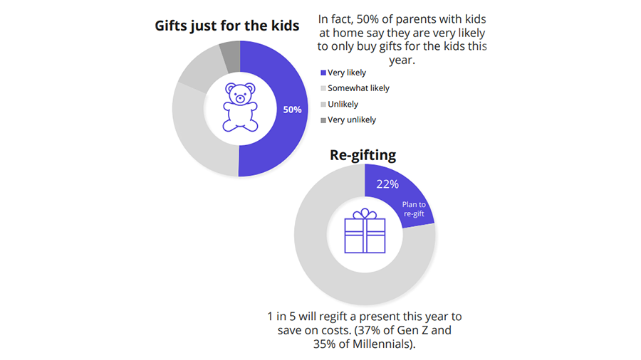 One in five Australians to spend less on Christmas gifts