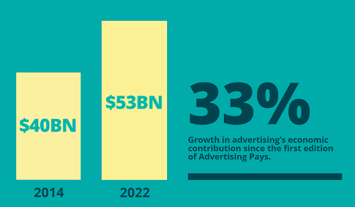 Australia’s advertising sector an important economic driver