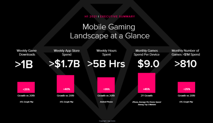 Mobile gaming on track to cross US$120b in 2021: report