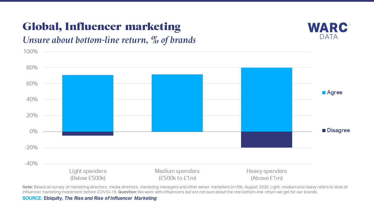 Three-quarters of brands aren't sure about ROI from influencers