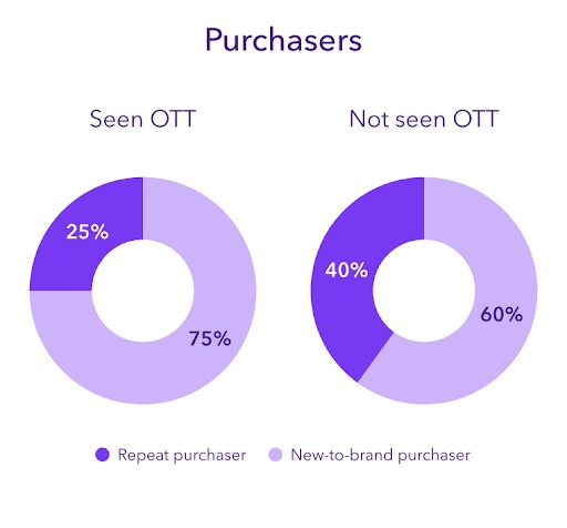 Brand-building ads and the shopper journey
