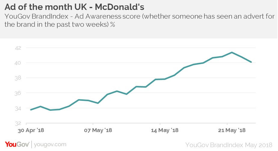 Ad of the month – UK: McDonald’s | WARC
