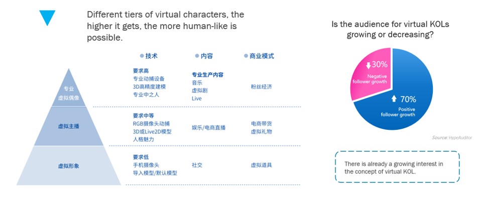 Types of virtual KOLs and audiences