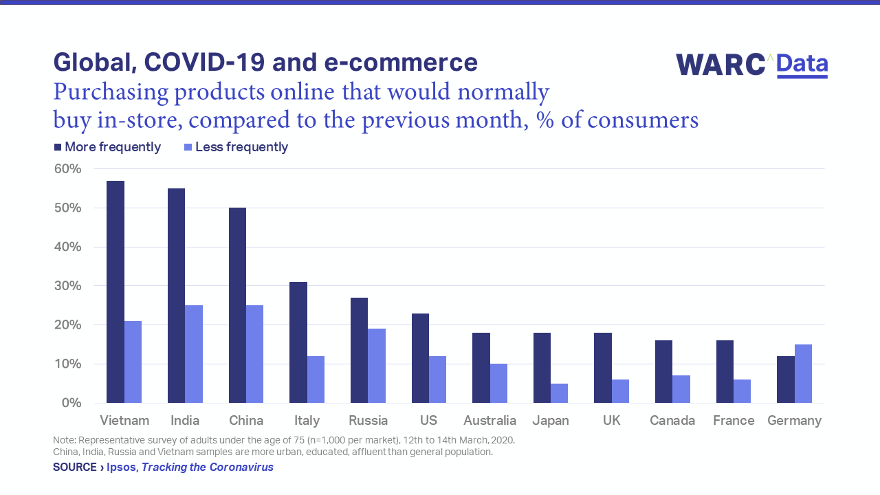 E-commerce shopping more frequent because of COVID-19 | WARC