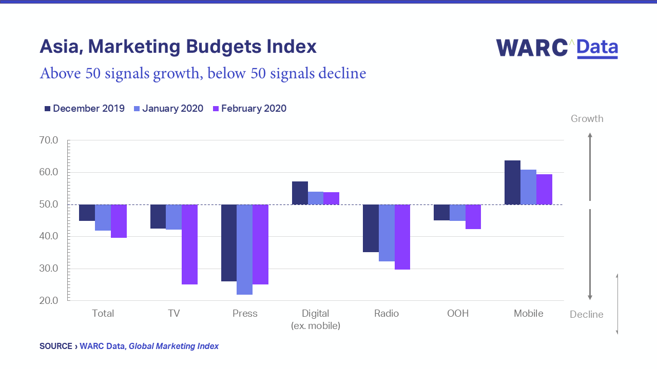 Asia, Marketing Budgets Index