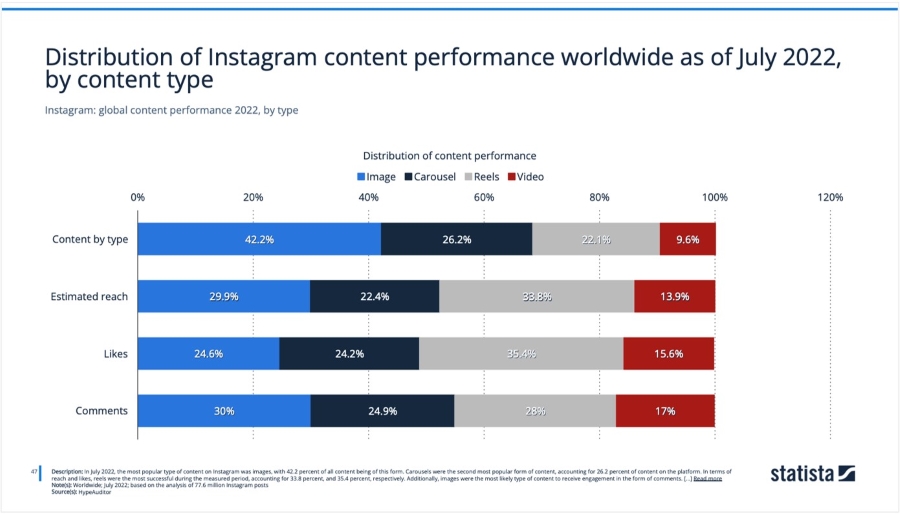 Table showing the performance of Instagram content by content type