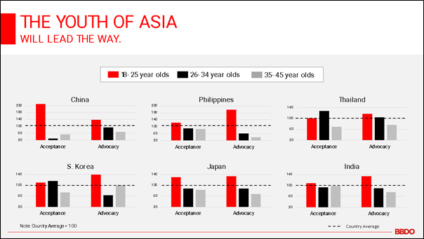 The youth of Asia will lead the way data
