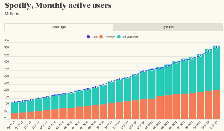 Spotify, Monthly active listeners