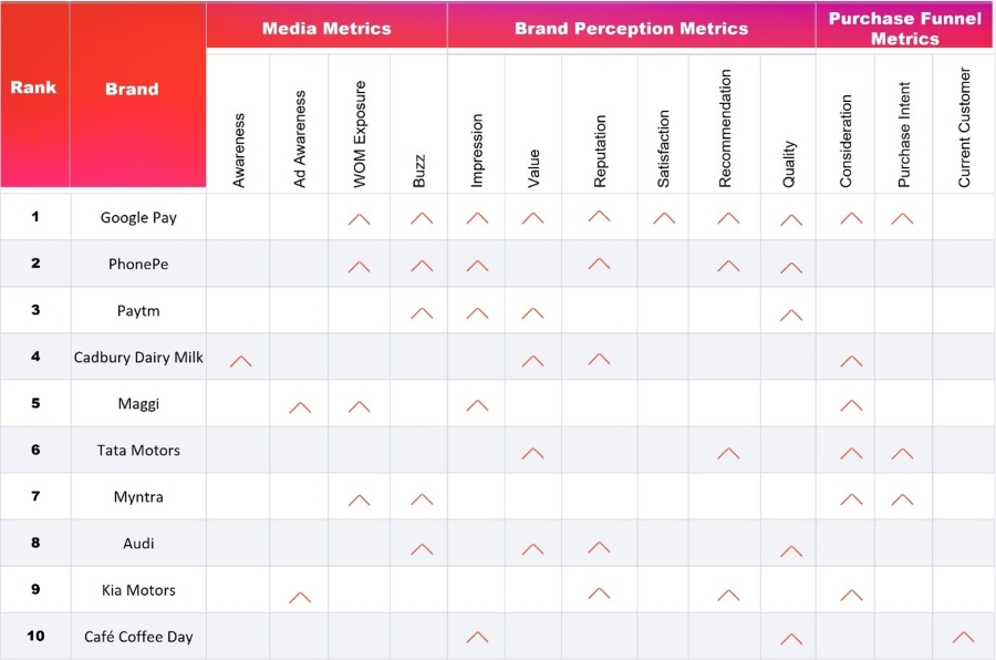 Brand metrics table