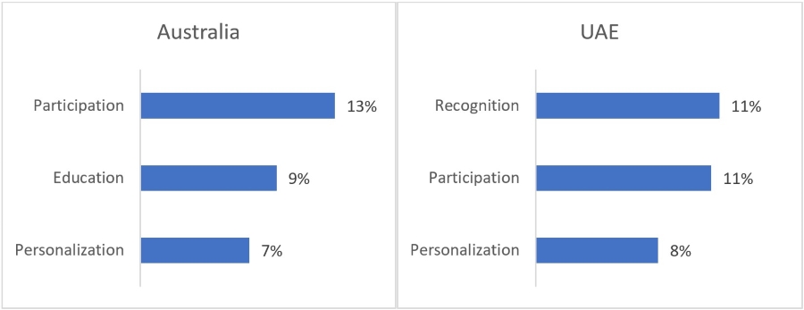 Top three loyalty accelerators and their contribution to the ELI Score across categories