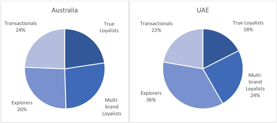 Proportion of loyalty segments across categories