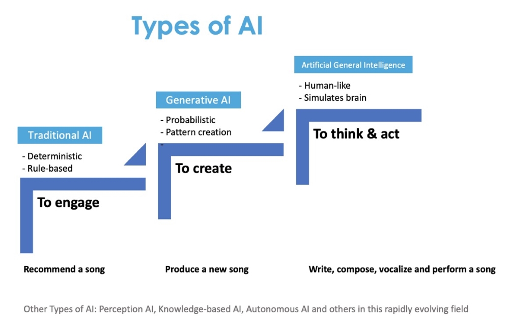 Types of AI graphic